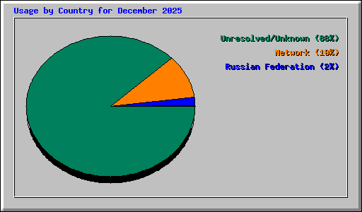 Usage by Country for December 2025