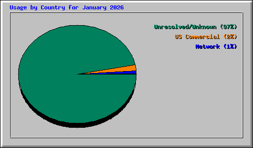 Usage by Country for January 2026