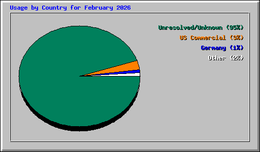 Usage by Country for February 2026