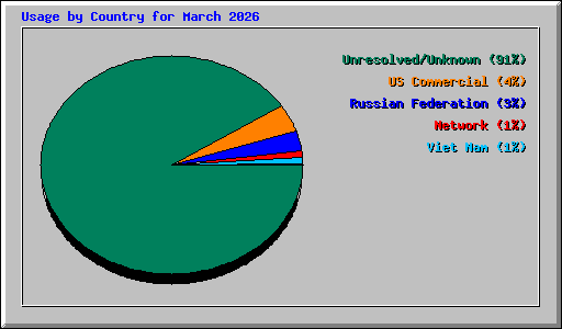 Usage by Country for March 2026