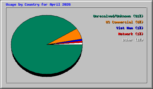 Usage by Country for April 2026
