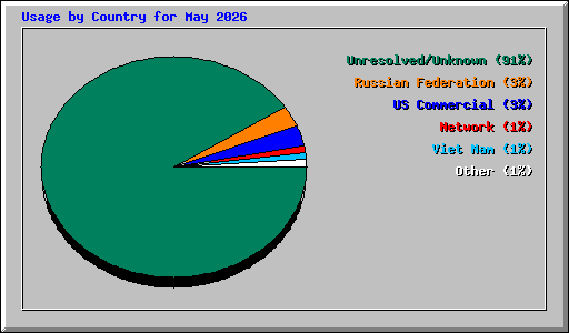 Usage by Country for May 2026