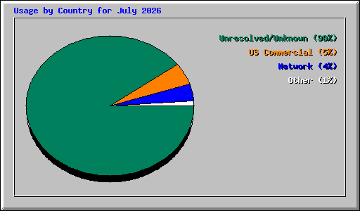 Usage by Country for July 2026