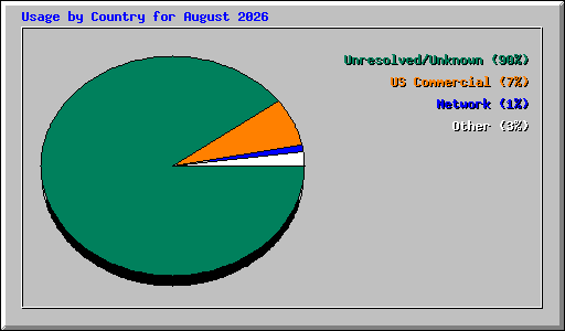 Usage by Country for August 2026