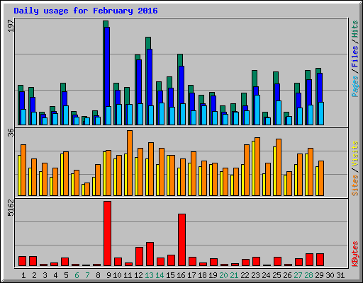 Daily usage for February 2016