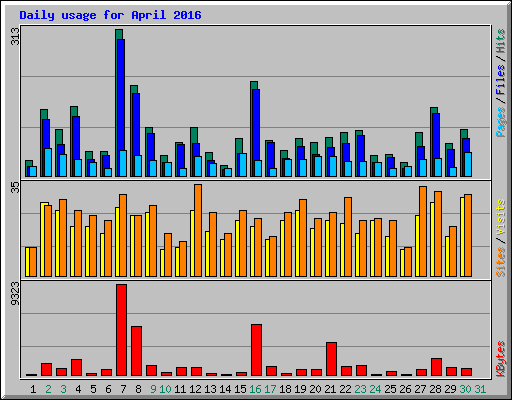 Daily usage for April 2016