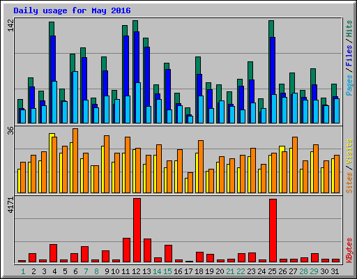 Daily usage for May 2016