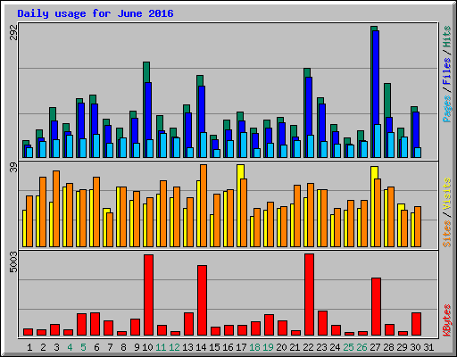 Daily usage for June 2016