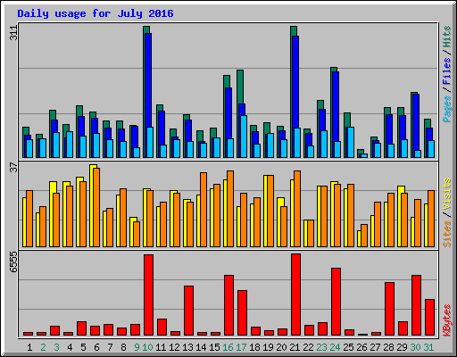 Daily usage for July 2016