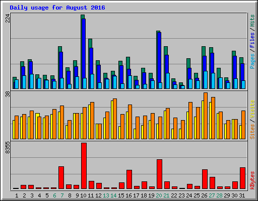 Daily usage for August 2016