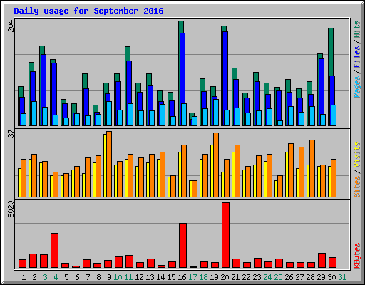 Daily usage for September 2016