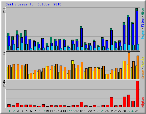 Daily usage for October 2016
