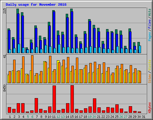 Daily usage for November 2016