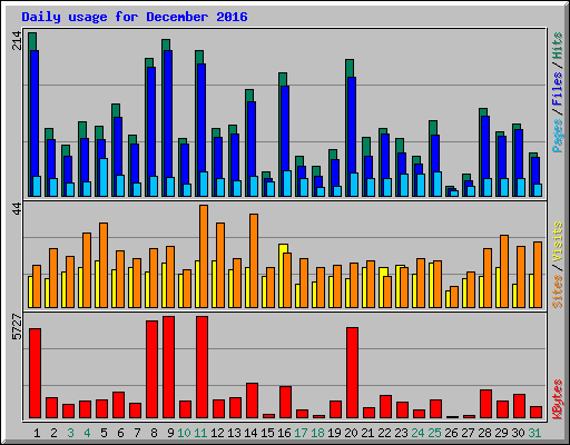 Daily usage for December 2016