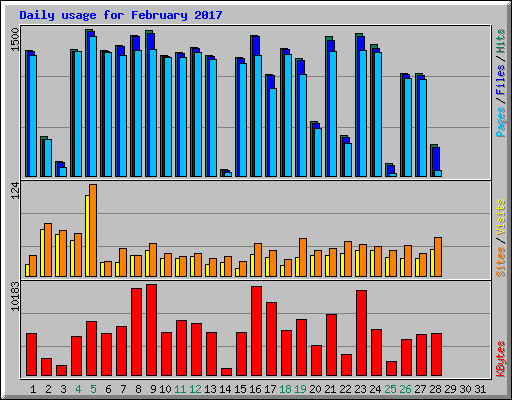 Daily usage for February 2017