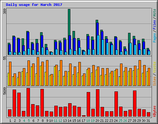 Daily usage for March 2017