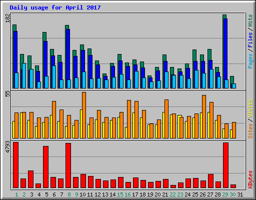 Daily usage for April 2017