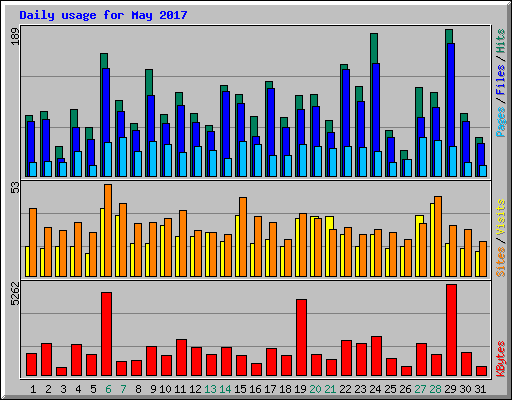 Daily usage for May 2017