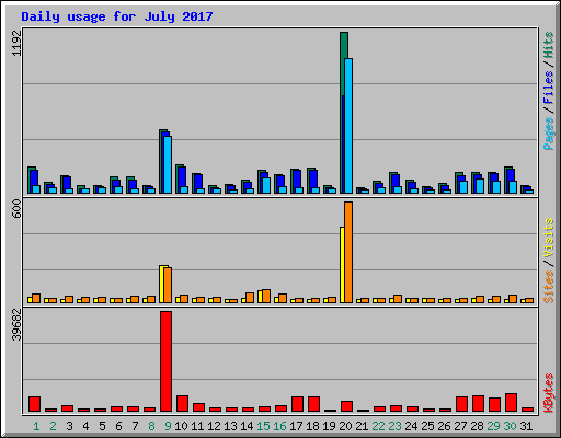 Daily usage for July 2017