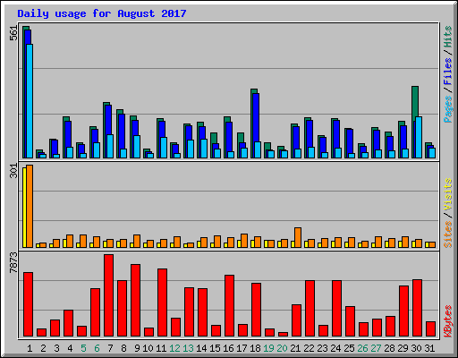 Daily usage for August 2017