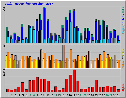 Daily usage for October 2017
