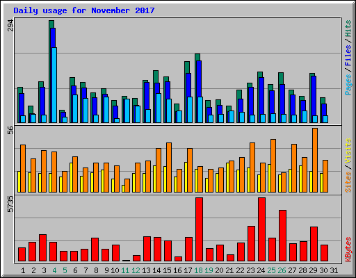 Daily usage for November 2017