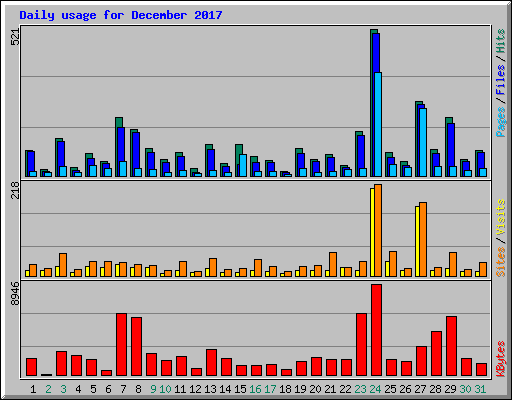 Daily usage for December 2017