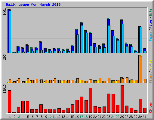 Daily usage for March 2018