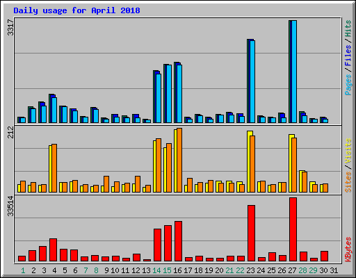 Daily usage for April 2018
