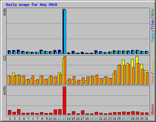 Daily usage for May 2018