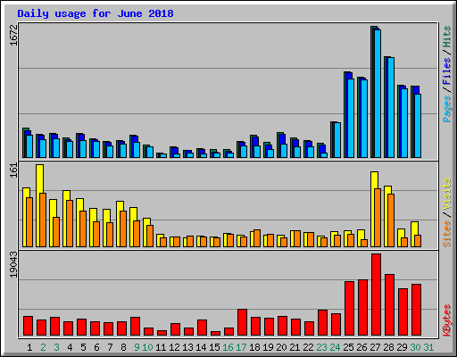 Daily usage for June 2018