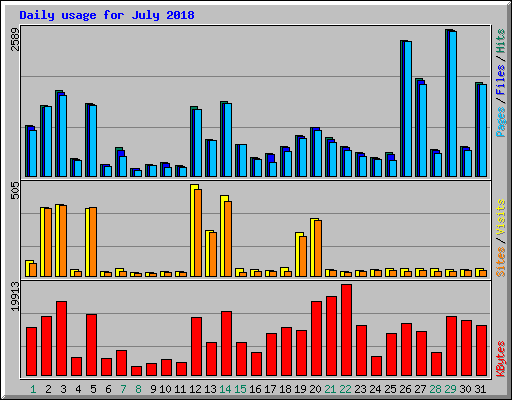 Daily usage for July 2018