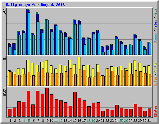 Daily usage for August 2018