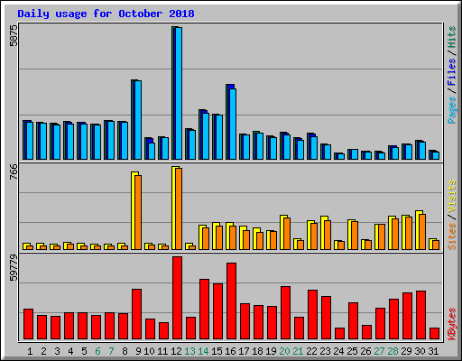Daily usage for October 2018