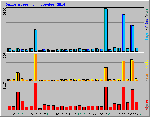 Daily usage for November 2018
