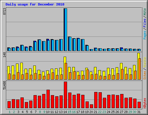 Daily usage for December 2018