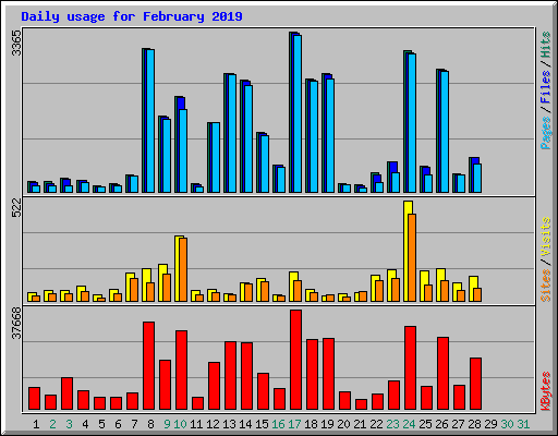 Daily usage for February 2019