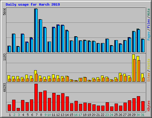 Daily usage for March 2019