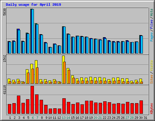 Daily usage for April 2019