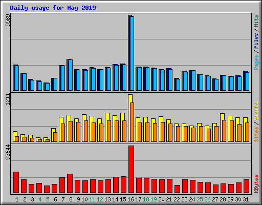 Daily usage for May 2019