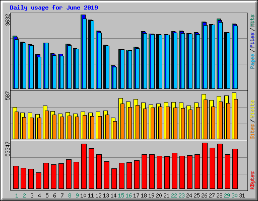 Daily usage for June 2019