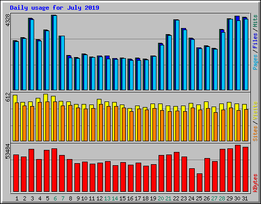 Daily usage for July 2019