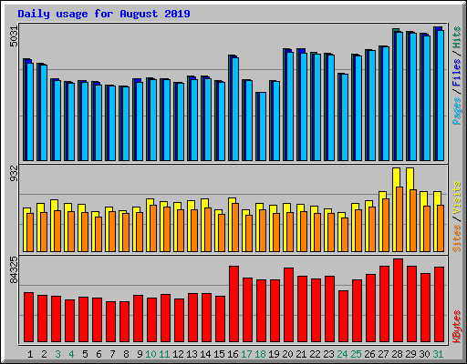 Daily usage for August 2019