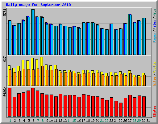 Daily usage for September 2019