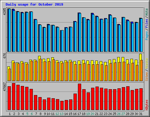 Daily usage for October 2019