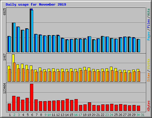 Daily usage for November 2019
