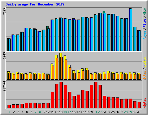 Daily usage for December 2019