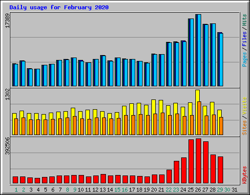 Daily usage for February 2020
