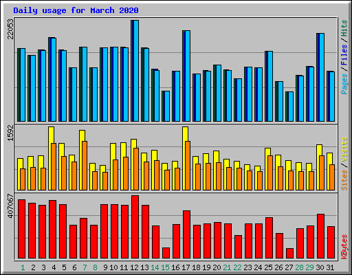 Daily usage for March 2020