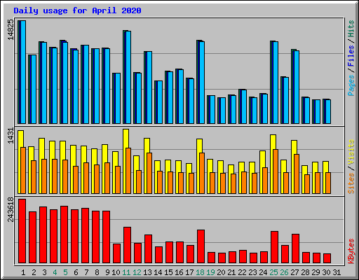 Daily usage for April 2020